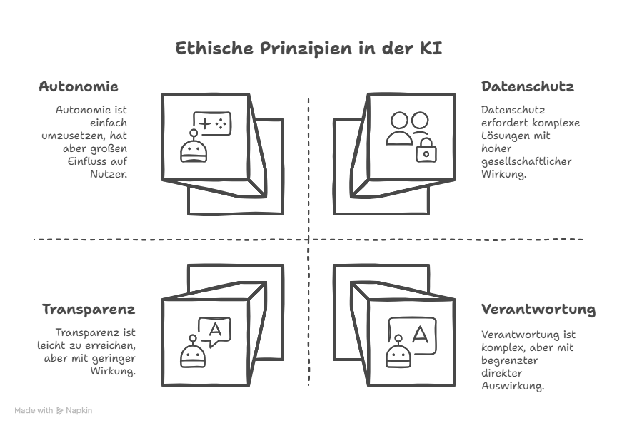 Ethische Grundsätze generativer KI